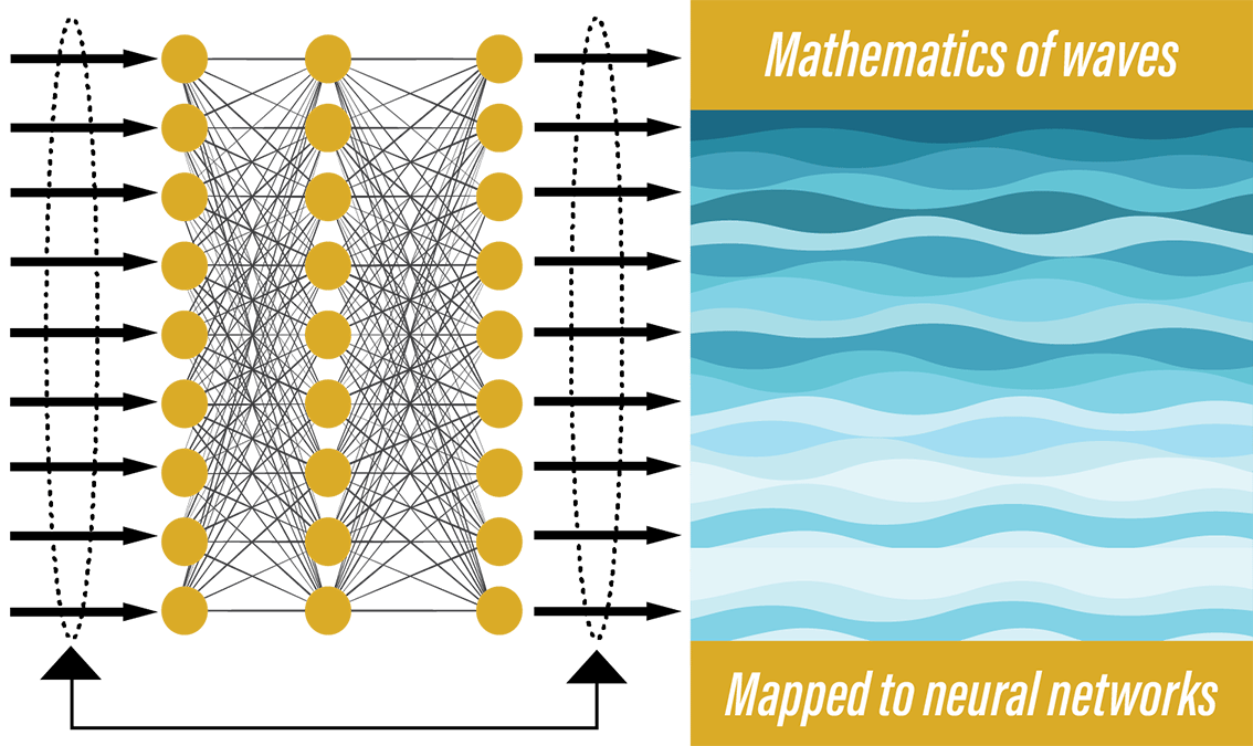 رياضيات الموجات: تصورها بالشبكات العصبية