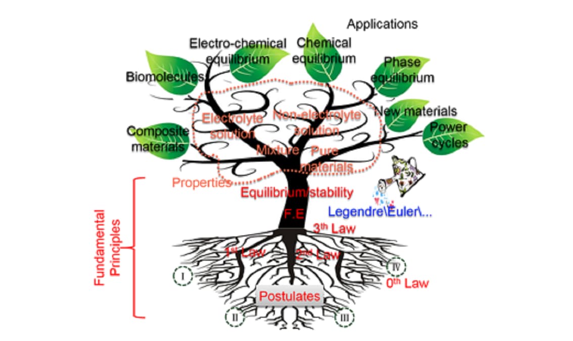 Advanced Chemical Engineering Thermodynamics | 高等化工热力学