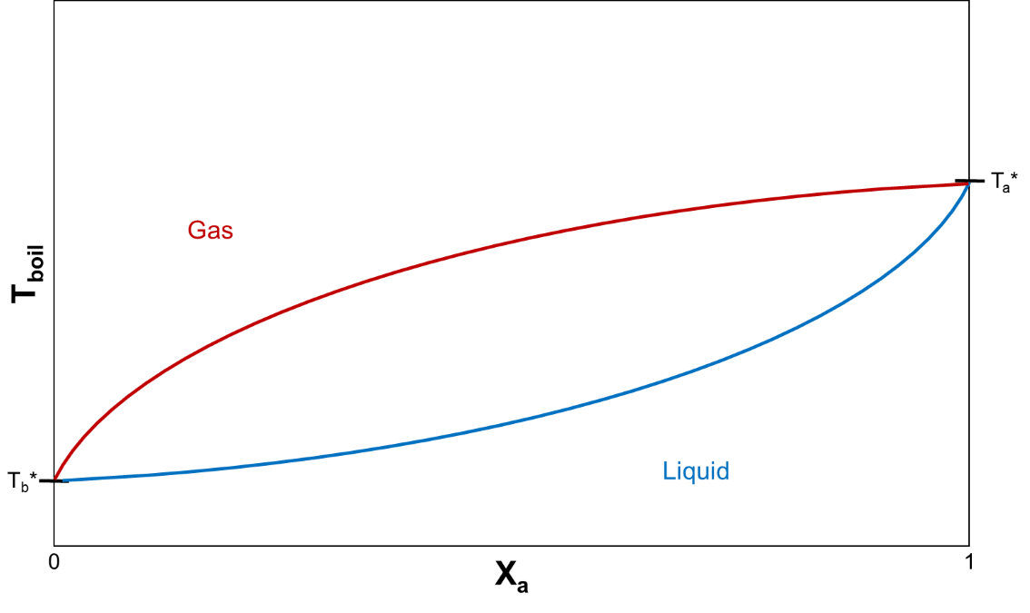Chemical Thermodynamics II: Equilibrium and Kinetics